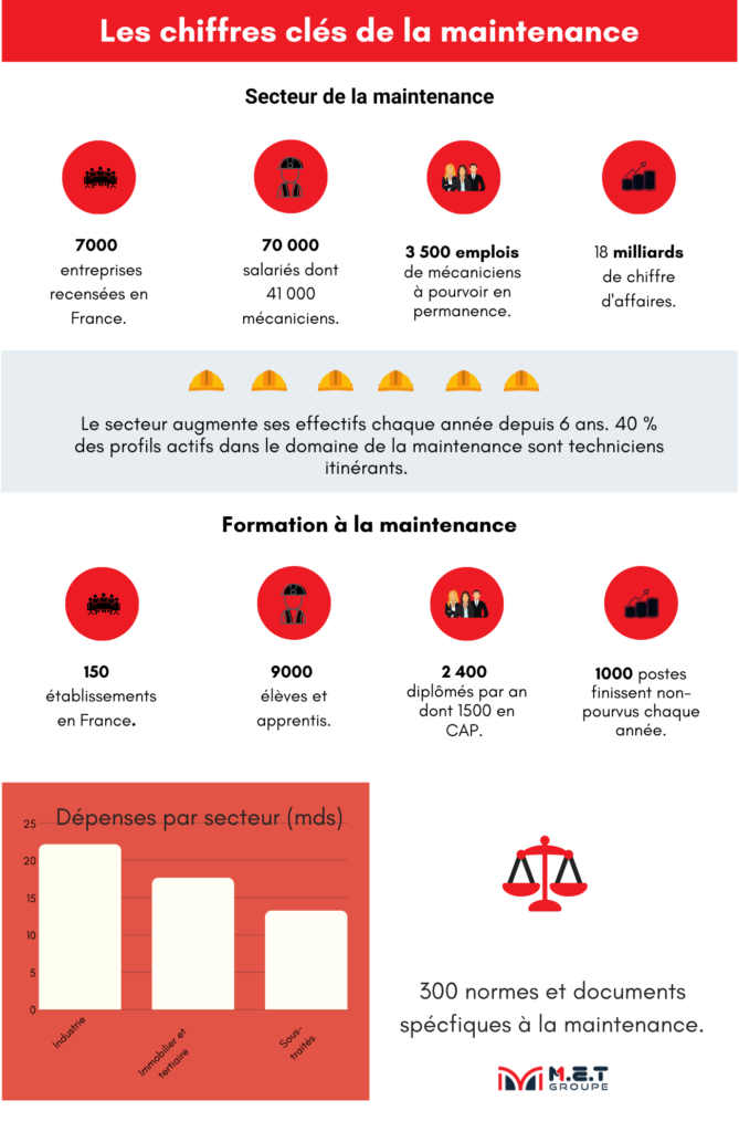 Les chiffres clés du secteur de la maintenance